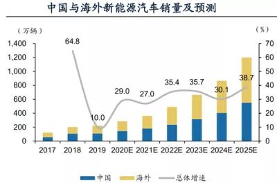 闻泰科技 odm和半导体双轮驱动 新能源汽车和国产替代为公司发展插上翅膀