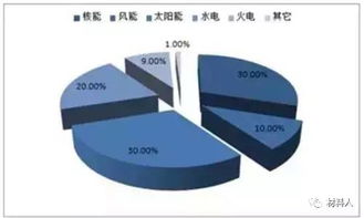 我国新能源发展现状及趋势分析