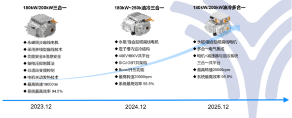 合众新能源汽车:新一代电机开发及新能源汽车动力总成技术